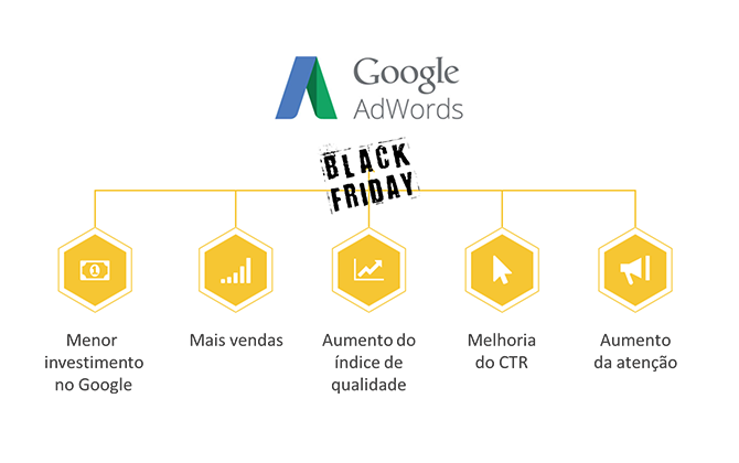 Dados sobre o Google Adwords durante o Black Friday