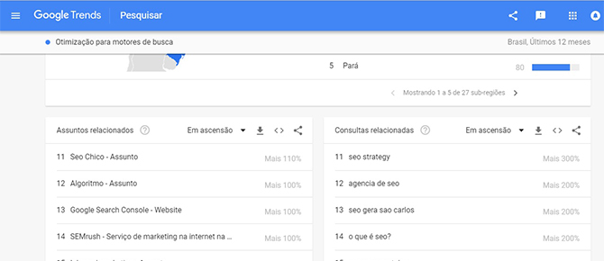 Google trends assuntos relacionados 