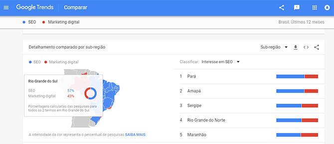 Google trends comparação por sub-região