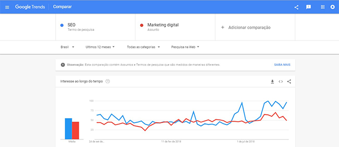 Google trends comparação entre termos